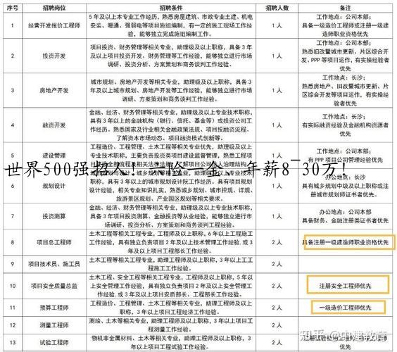 世界500强招人！六险一金、年薪8~30万！