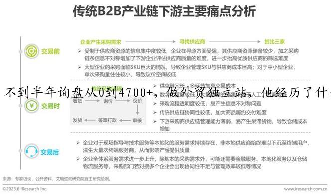 不到半年询盘从0到4700+，做外贸独立站，他经历了什么？