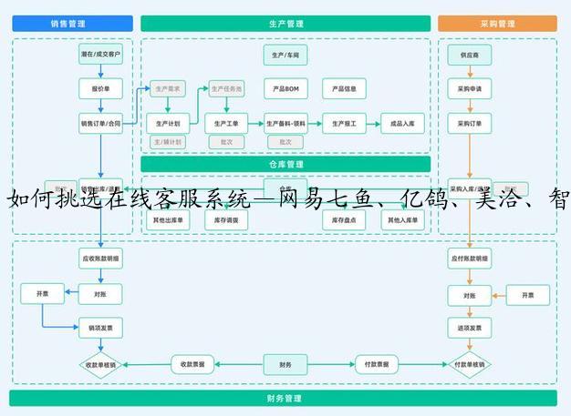 如何挑选在线客服系统—网易七鱼、亿鸽、美洽、智齿客服测评