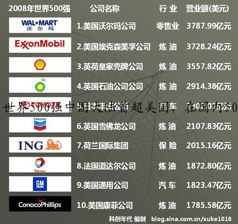 世界500强中国大陆首超美国，在国内500强工作怎么样？你知道吗？