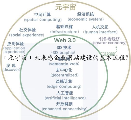 「元宇宙」未来感企业网站建设的基本流程？专业制作网站的公司哪家好？
