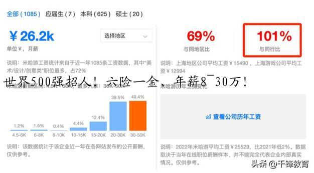 世界500强招人！六险一金、年薪8~30万！