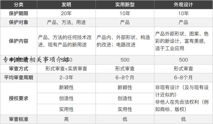专利申请相关事项介绍