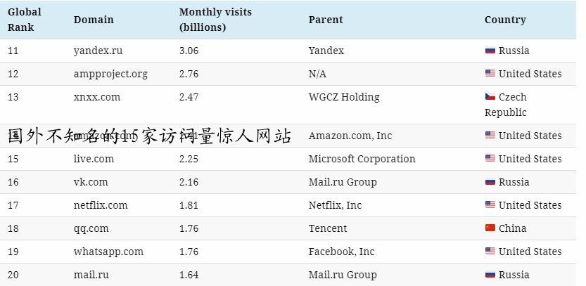 国外不知名的15家访问量惊人网站