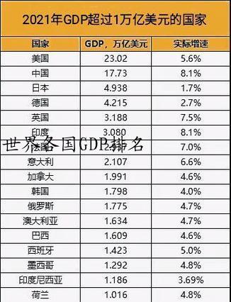 世界各国GDP排名
