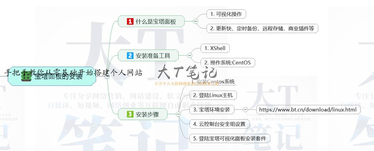手把手教你从零基础开始搭建个人网站