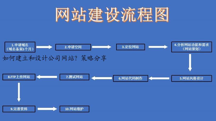 如何建立和设计公司网站?策略分享