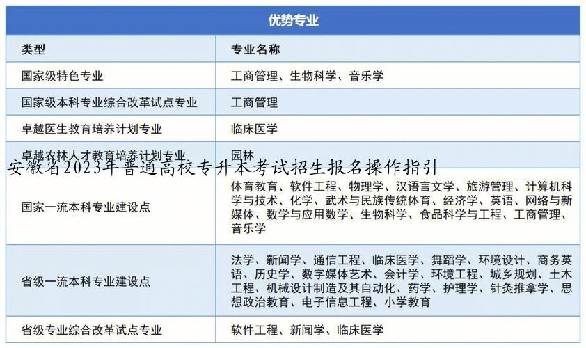 安徽省2023年普通高校专升本考试招生报名操作指引