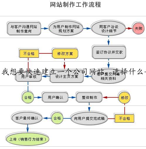 我想要快速建立一个公司网站，选择什么平台比较好，都有一些什么流程？