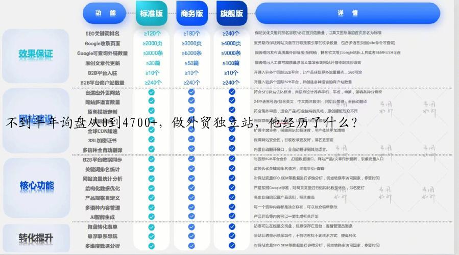 不到半年询盘从0到4700+，做外贸独立站，他经历了什么？