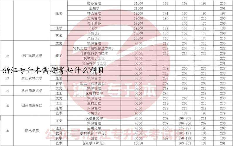 浙江专升本需要考些什么科目