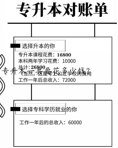 专升本一共要花多少钱？