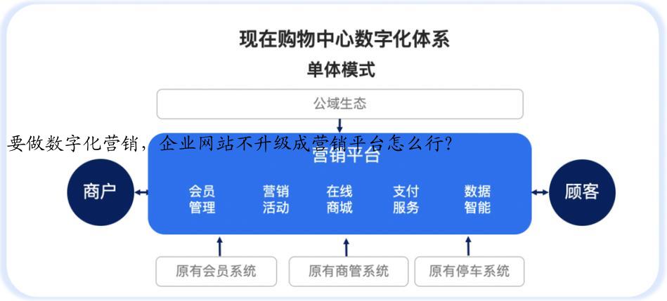 要做数字化营销，企业网站不升级成营销平台怎么行？