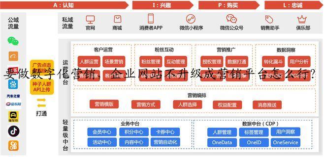 要做数字化营销，企业网站不升级成营销平台怎么行？