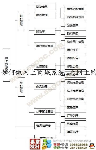如何做网上商城系统,附网上购物商城系统开发解决方案