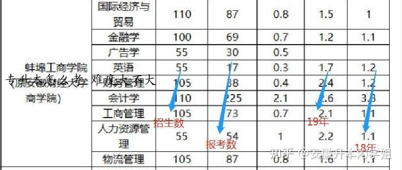 专升本怎么考 难度大不大