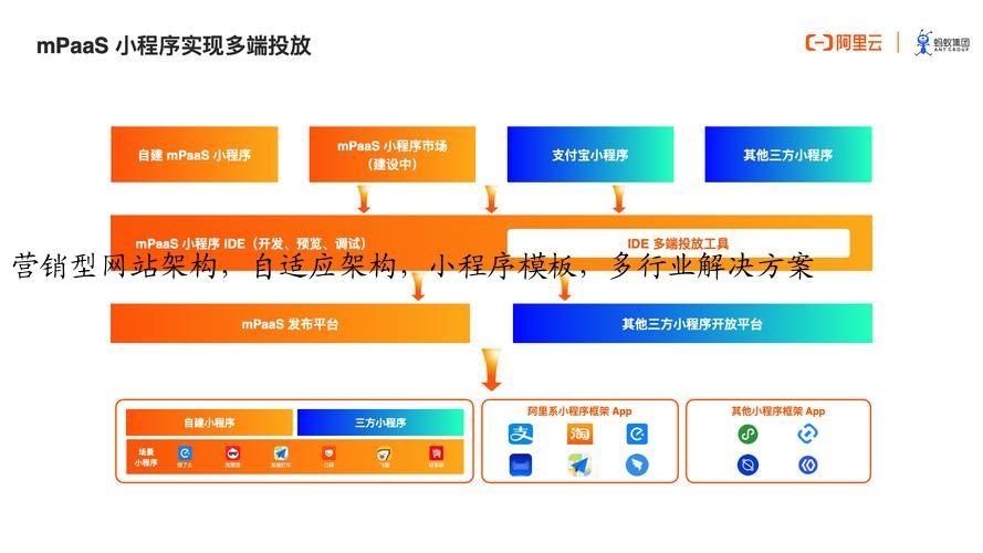 营销型网站架构，自适应架构，小程序模板，多行业解决方案