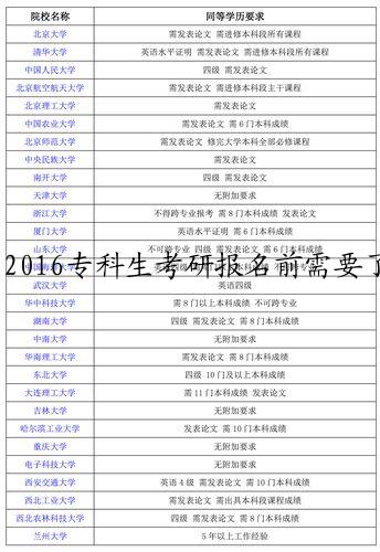 2016专科生考研报名前需要了解的问题