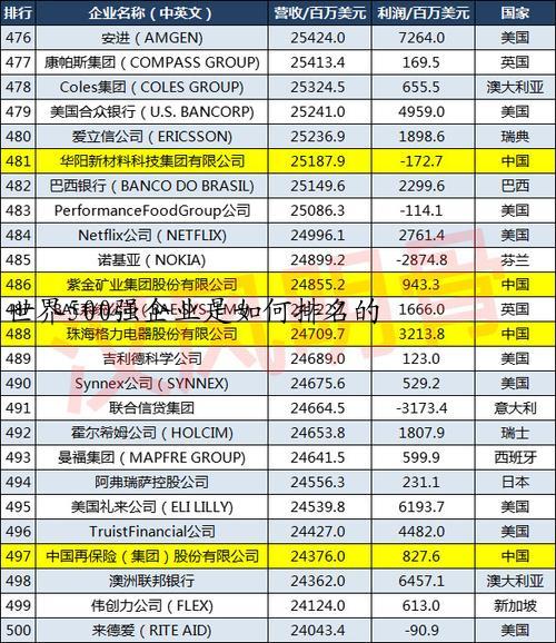 世界500强企业是如何排名的