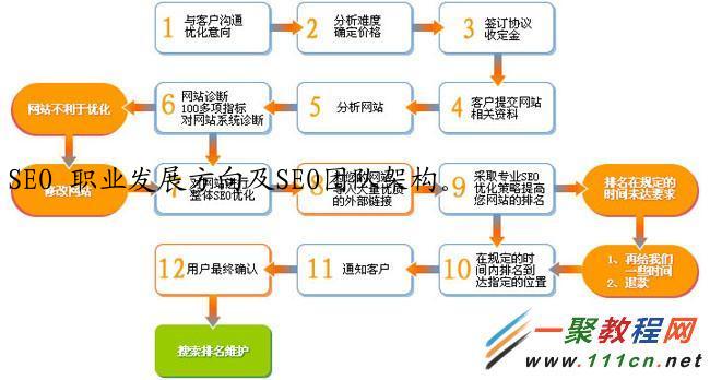 SEO 职业发展方向及SEO团队架构。