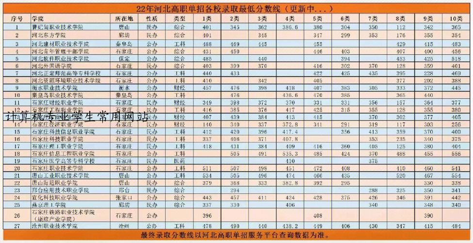 计算机专业学生常用网站