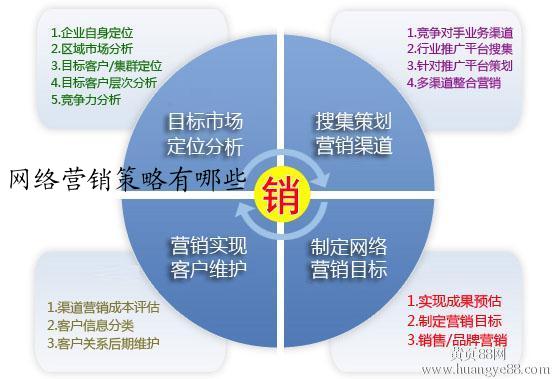 网络营销策略有哪些
