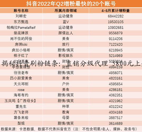 揭秘抖音刷粉链条：直销分级代理 5800元上热门 百万粉丝号仅值8万