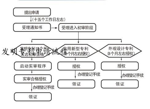 发明专利申请流程