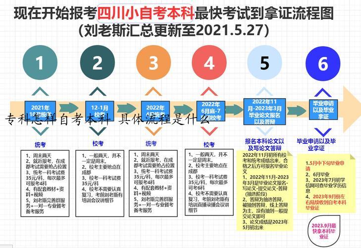 专科怎样自考本科 具体流程是什么