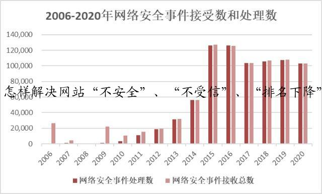 怎样解决网站“不安全”、“不受信”、“排名下降”？
