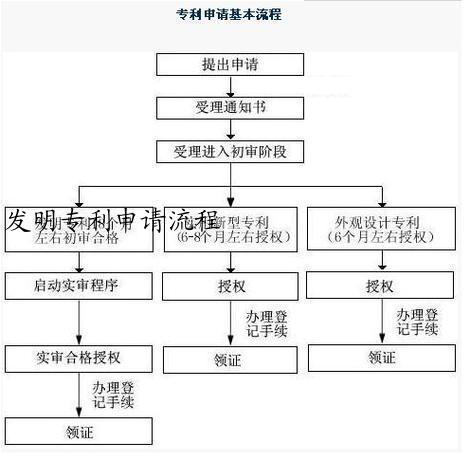 发明专利申请流程