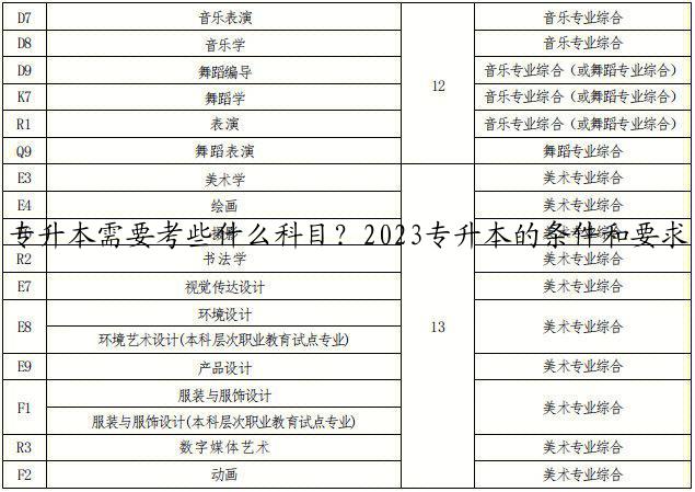 专升本需要考些什么科目？2023专升本的条件和要求